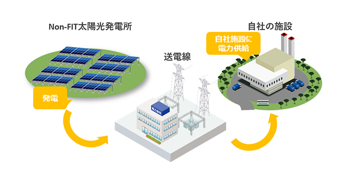 Non-FIT太陽光開発